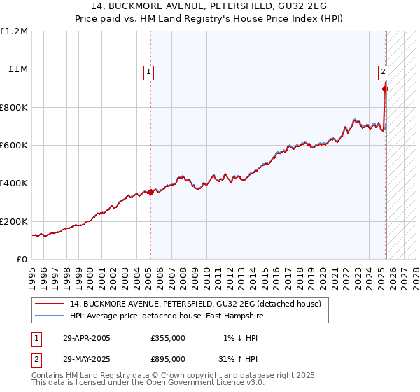 14, BUCKMORE AVENUE, PETERSFIELD, GU32 2EG: Price paid vs HM Land Registry's House Price Index