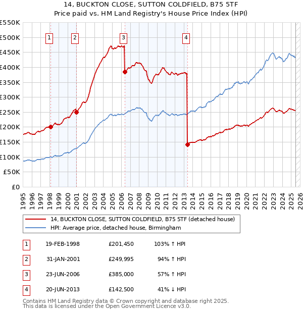 14, BUCKTON CLOSE, SUTTON COLDFIELD, B75 5TF: Price paid vs HM Land Registry's House Price Index