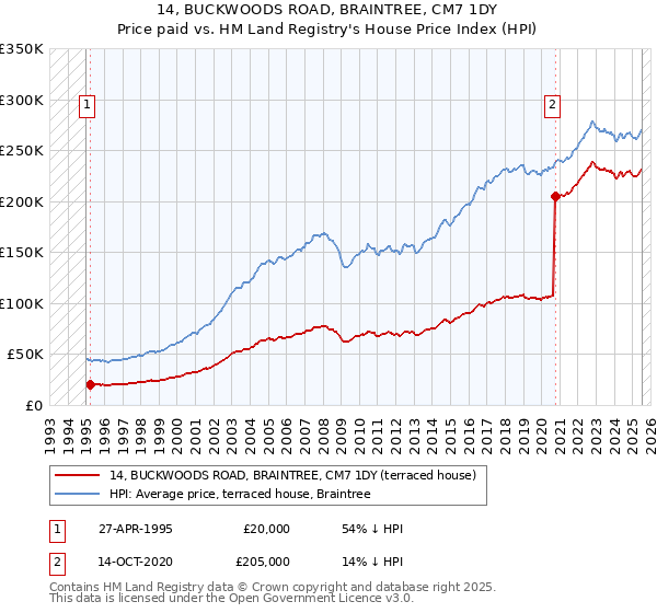 14, BUCKWOODS ROAD, BRAINTREE, CM7 1DY: Price paid vs HM Land Registry's House Price Index