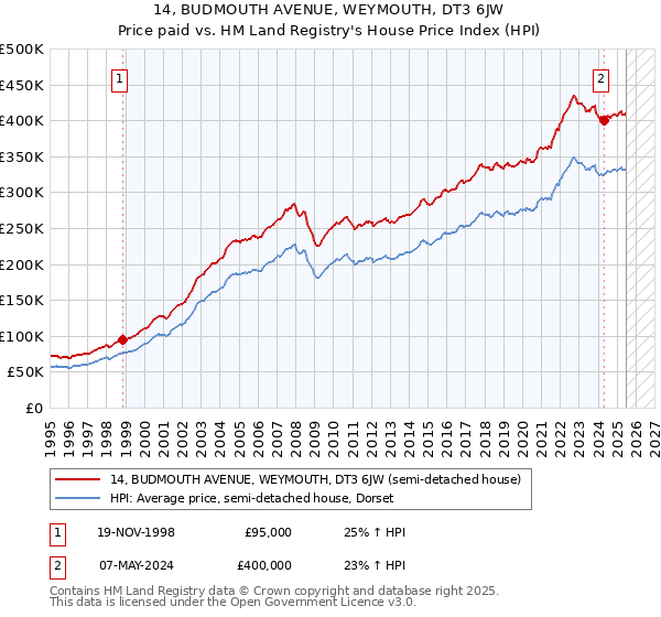 14, BUDMOUTH AVENUE, WEYMOUTH, DT3 6JW: Price paid vs HM Land Registry's House Price Index