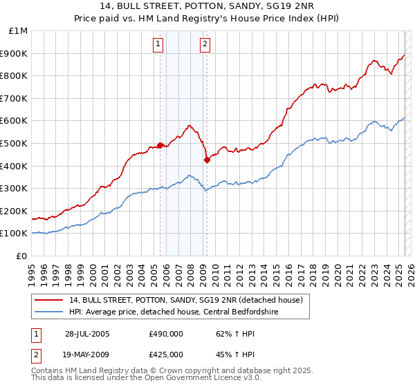 14, BULL STREET, POTTON, SANDY, SG19 2NR: Price paid vs HM Land Registry's House Price Index