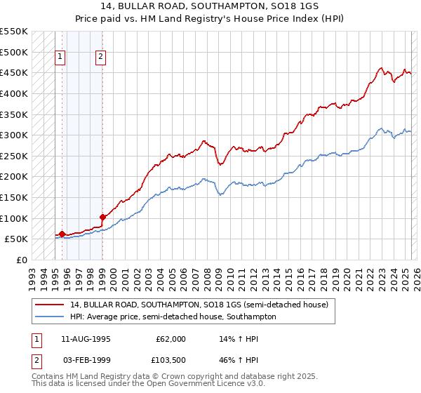 14, BULLAR ROAD, SOUTHAMPTON, SO18 1GS: Price paid vs HM Land Registry's House Price Index