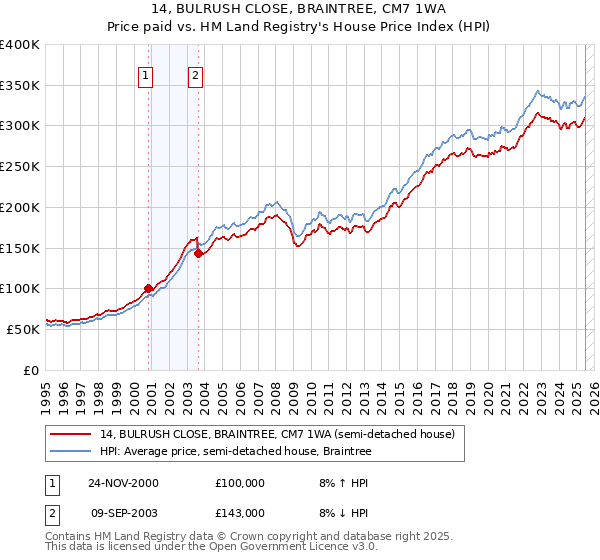 14, BULRUSH CLOSE, BRAINTREE, CM7 1WA: Price paid vs HM Land Registry's House Price Index