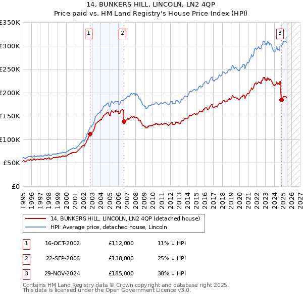 14, BUNKERS HILL, LINCOLN, LN2 4QP: Price paid vs HM Land Registry's House Price Index