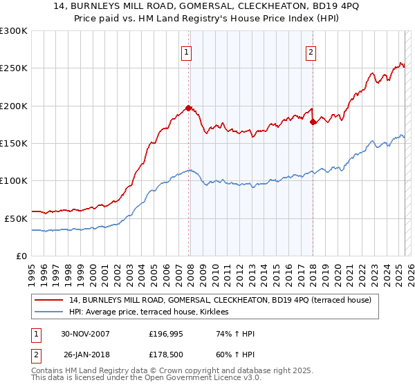 14, BURNLEYS MILL ROAD, GOMERSAL, CLECKHEATON, BD19 4PQ: Price paid vs HM Land Registry's House Price Index