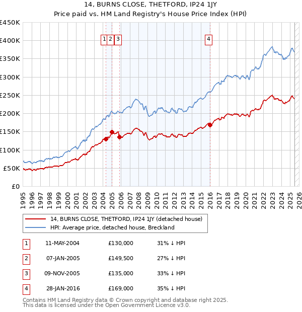 14, BURNS CLOSE, THETFORD, IP24 1JY: Price paid vs HM Land Registry's House Price Index