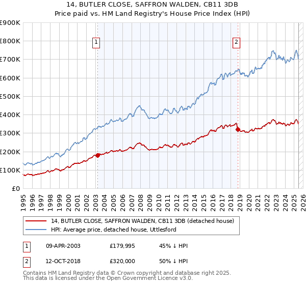 14, BUTLER CLOSE, SAFFRON WALDEN, CB11 3DB: Price paid vs HM Land Registry's House Price Index