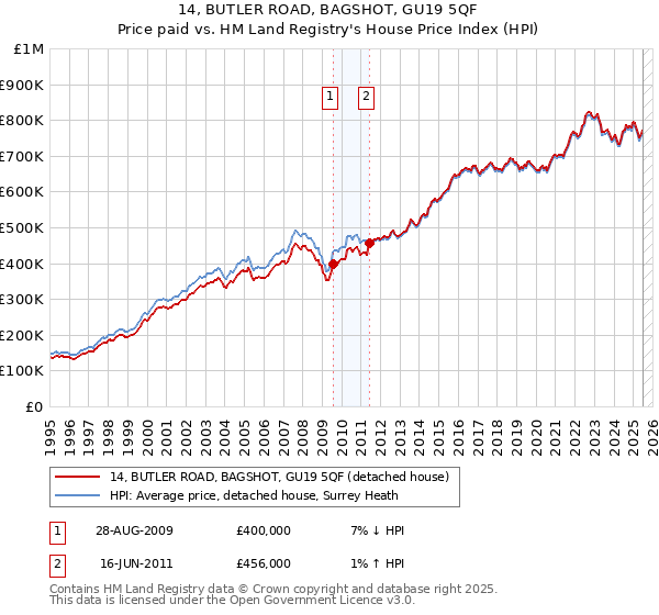 14, BUTLER ROAD, BAGSHOT, GU19 5QF: Price paid vs HM Land Registry's House Price Index