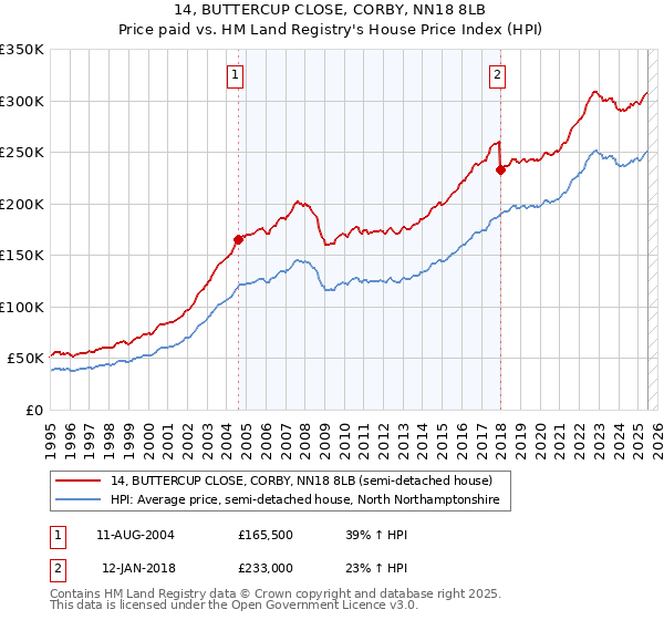 14, BUTTERCUP CLOSE, CORBY, NN18 8LB: Price paid vs HM Land Registry's House Price Index