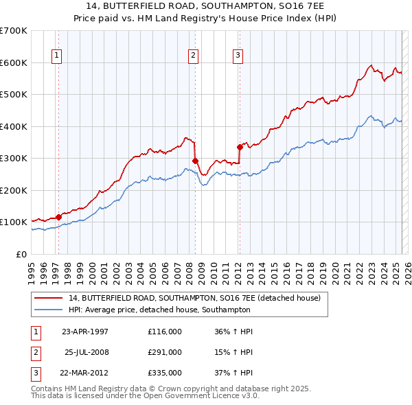 14, BUTTERFIELD ROAD, SOUTHAMPTON, SO16 7EE: Price paid vs HM Land Registry's House Price Index