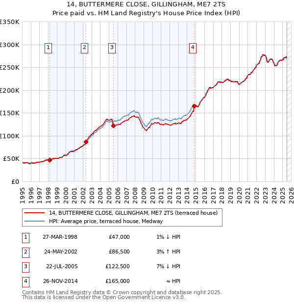 14, BUTTERMERE CLOSE, GILLINGHAM, ME7 2TS: Price paid vs HM Land Registry's House Price Index