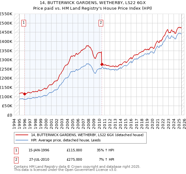14, BUTTERWICK GARDENS, WETHERBY, LS22 6GX: Price paid vs HM Land Registry's House Price Index