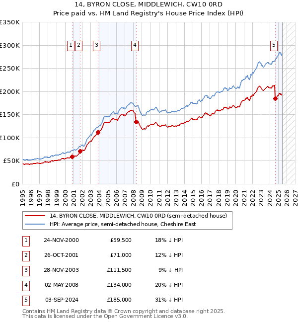 14, BYRON CLOSE, MIDDLEWICH, CW10 0RD: Price paid vs HM Land Registry's House Price Index