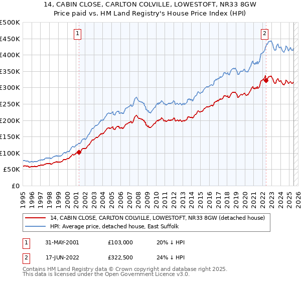 14, CABIN CLOSE, CARLTON COLVILLE, LOWESTOFT, NR33 8GW: Price paid vs HM Land Registry's House Price Index