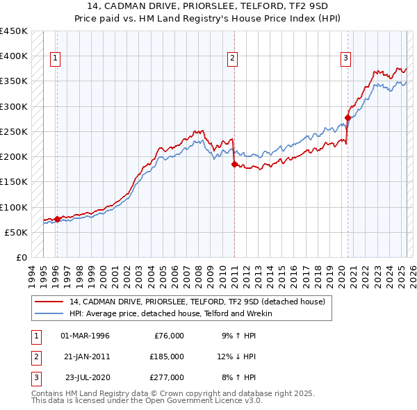 14, CADMAN DRIVE, PRIORSLEE, TELFORD, TF2 9SD: Price paid vs HM Land Registry's House Price Index