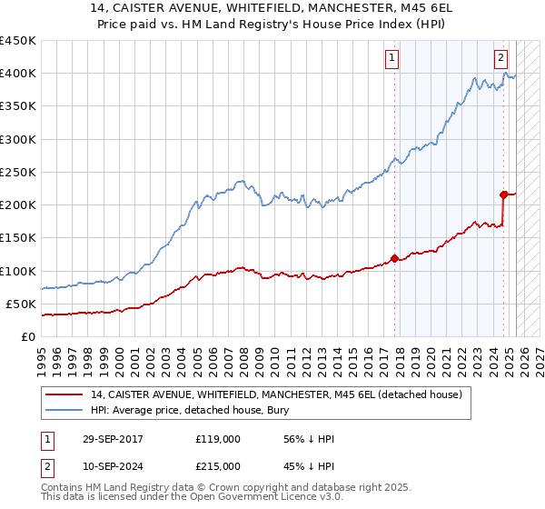 14, CAISTER AVENUE, WHITEFIELD, MANCHESTER, M45 6EL: Price paid vs HM Land Registry's House Price Index