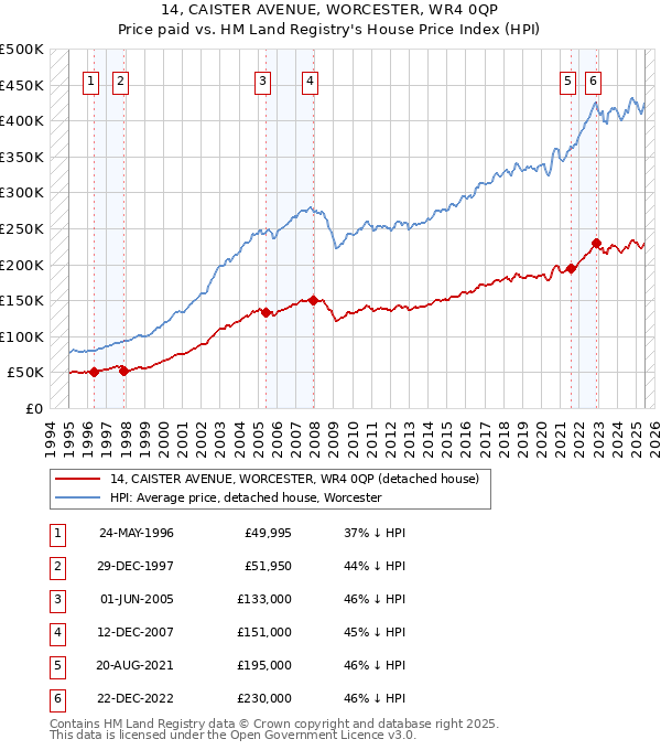 14, CAISTER AVENUE, WORCESTER, WR4 0QP: Price paid vs HM Land Registry's House Price Index