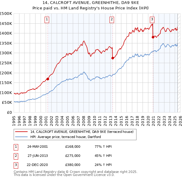 14, CALCROFT AVENUE, GREENHITHE, DA9 9XE: Price paid vs HM Land Registry's House Price Index