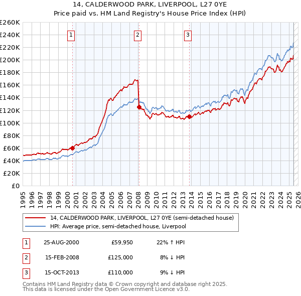14, CALDERWOOD PARK, LIVERPOOL, L27 0YE: Price paid vs HM Land Registry's House Price Index
