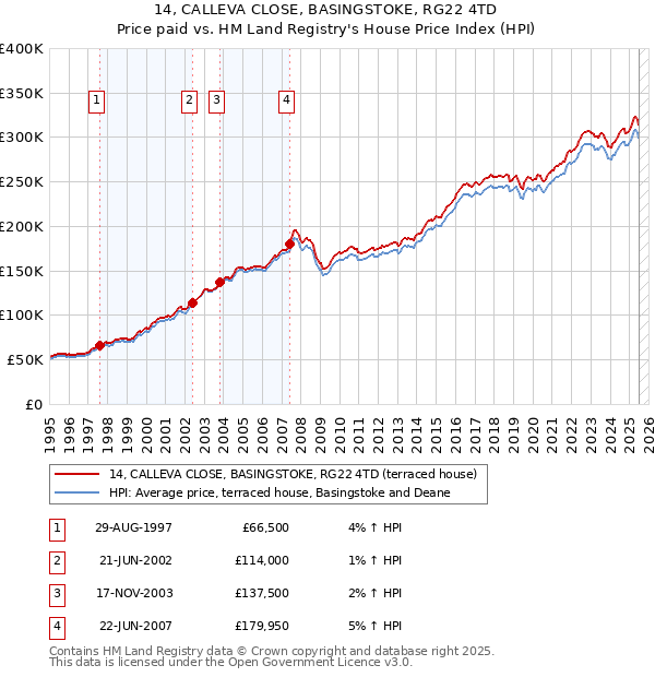 14, CALLEVA CLOSE, BASINGSTOKE, RG22 4TD: Price paid vs HM Land Registry's House Price Index