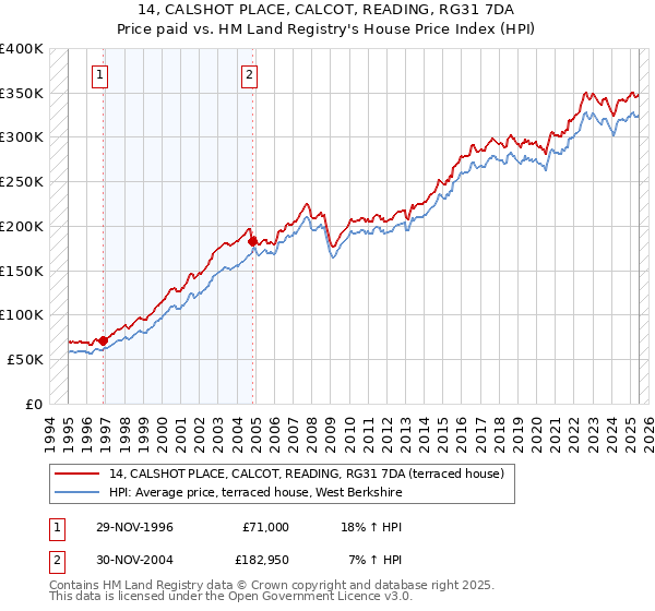 14, CALSHOT PLACE, CALCOT, READING, RG31 7DA: Price paid vs HM Land Registry's House Price Index