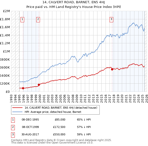 14, CALVERT ROAD, BARNET, EN5 4HJ: Price paid vs HM Land Registry's House Price Index