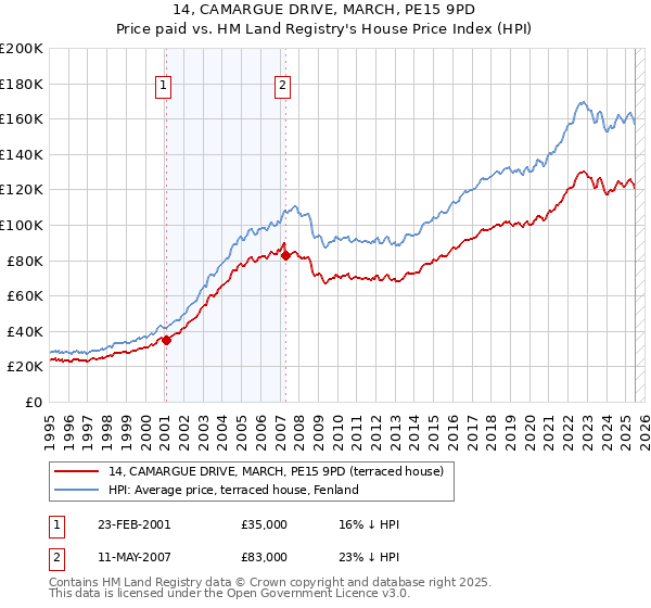 14, CAMARGUE DRIVE, MARCH, PE15 9PD: Price paid vs HM Land Registry's House Price Index