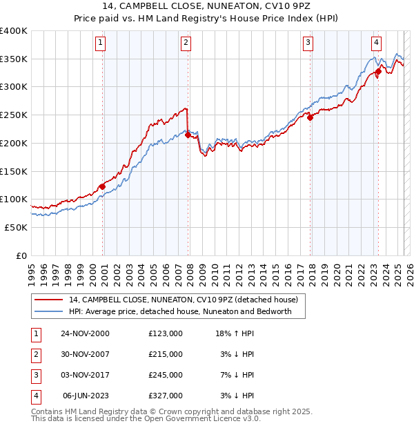 14, CAMPBELL CLOSE, NUNEATON, CV10 9PZ: Price paid vs HM Land Registry's House Price Index