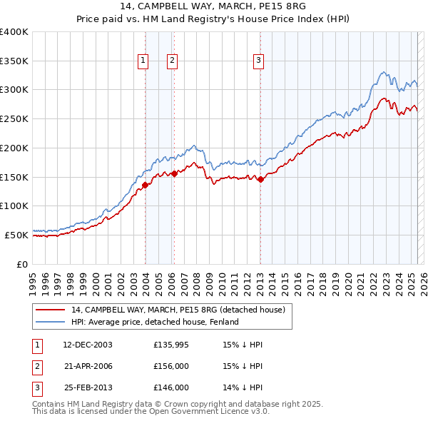 14, CAMPBELL WAY, MARCH, PE15 8RG: Price paid vs HM Land Registry's House Price Index