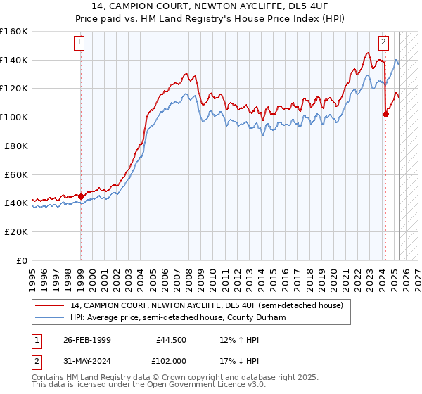 14, CAMPION COURT, NEWTON AYCLIFFE, DL5 4UF: Price paid vs HM Land Registry's House Price Index