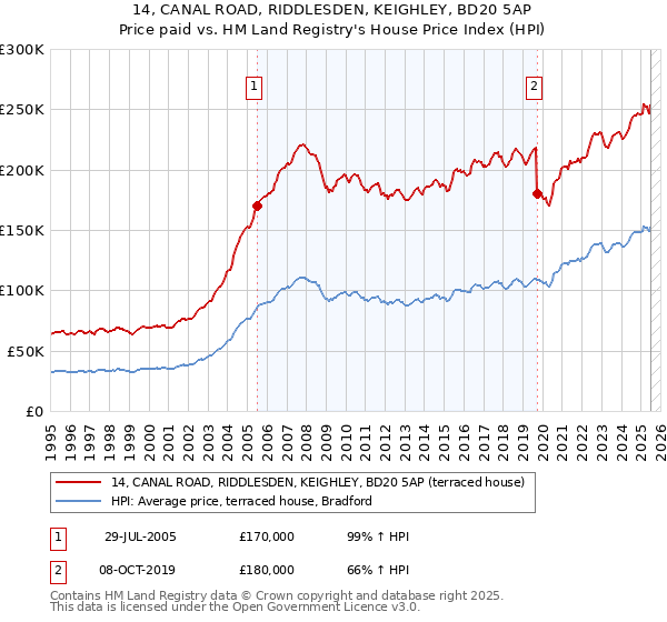 14, CANAL ROAD, RIDDLESDEN, KEIGHLEY, BD20 5AP: Price paid vs HM Land Registry's House Price Index