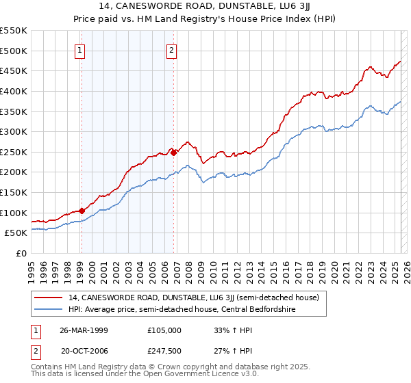 14, CANESWORDE ROAD, DUNSTABLE, LU6 3JJ: Price paid vs HM Land Registry's House Price Index