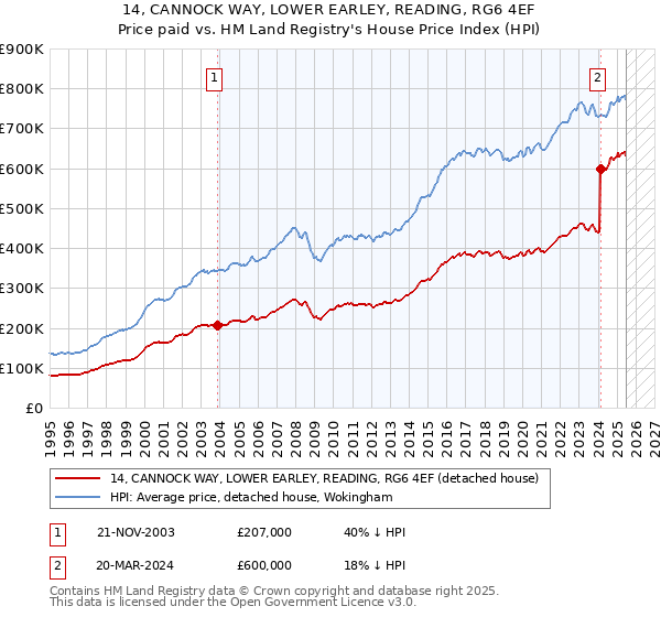 14, CANNOCK WAY, LOWER EARLEY, READING, RG6 4EF: Price paid vs HM Land Registry's House Price Index
