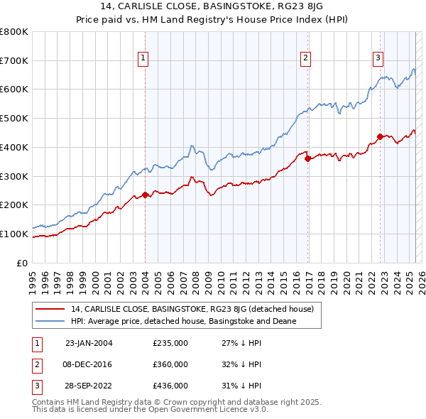 14, CARLISLE CLOSE, BASINGSTOKE, RG23 8JG: Price paid vs HM Land Registry's House Price Index