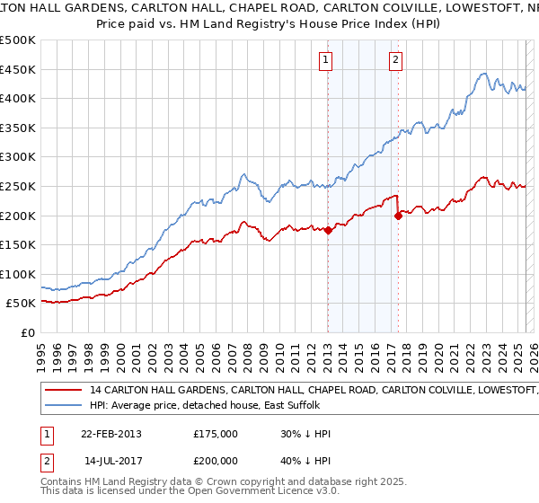 14 CARLTON HALL GARDENS, CARLTON HALL, CHAPEL ROAD, CARLTON COLVILLE, LOWESTOFT, NR33 8BL: Price paid vs HM Land Registry's House Price Index
