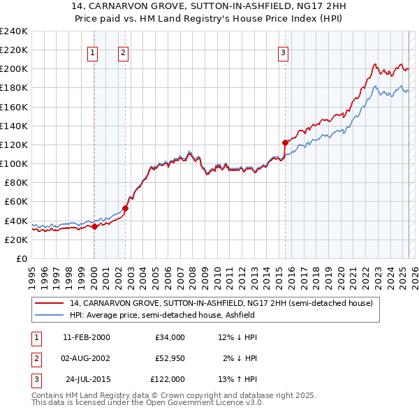 14, CARNARVON GROVE, SUTTON-IN-ASHFIELD, NG17 2HH: Price paid vs HM Land Registry's House Price Index