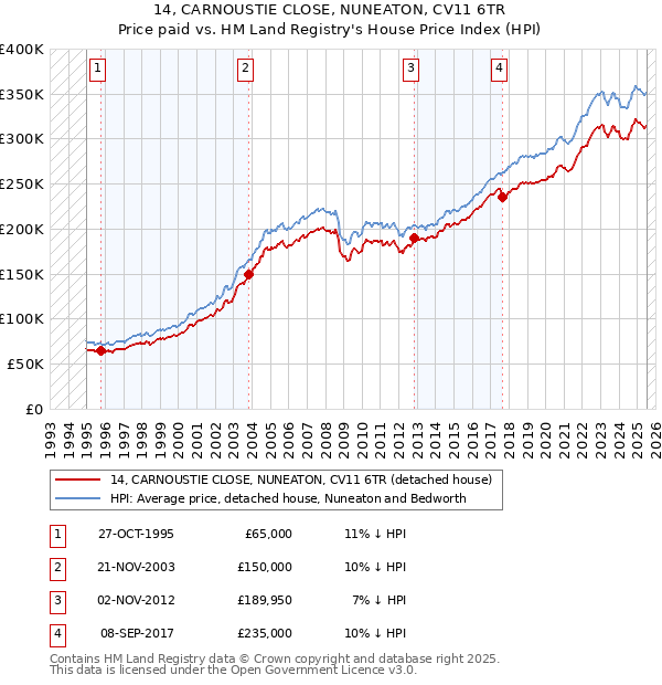 14, CARNOUSTIE CLOSE, NUNEATON, CV11 6TR: Price paid vs HM Land Registry's House Price Index