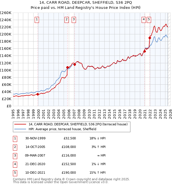 14, CARR ROAD, DEEPCAR, SHEFFIELD, S36 2PQ: Price paid vs HM Land Registry's House Price Index