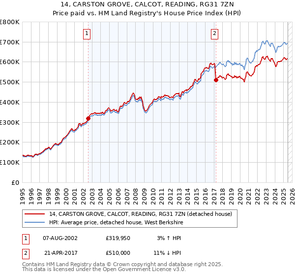 14, CARSTON GROVE, CALCOT, READING, RG31 7ZN: Price paid vs HM Land Registry's House Price Index