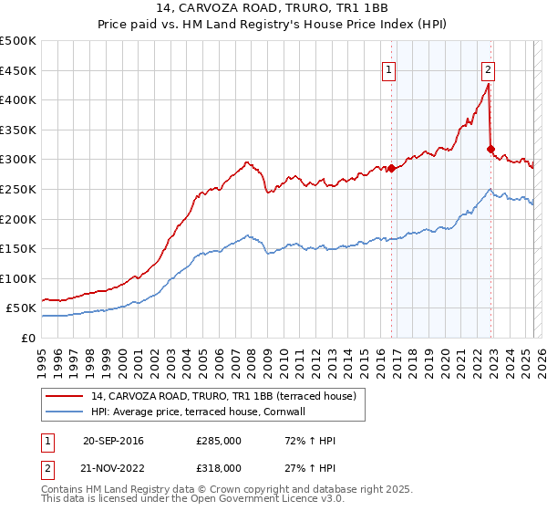 14, CARVOZA ROAD, TRURO, TR1 1BB: Price paid vs HM Land Registry's House Price Index