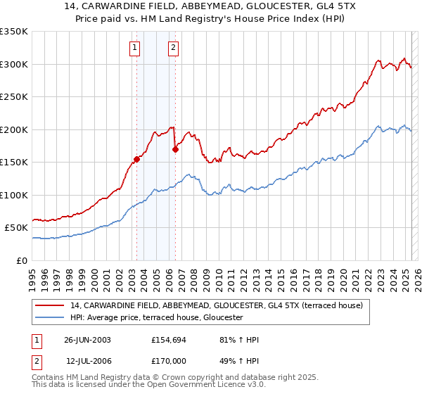 14, CARWARDINE FIELD, ABBEYMEAD, GLOUCESTER, GL4 5TX: Price paid vs HM Land Registry's House Price Index