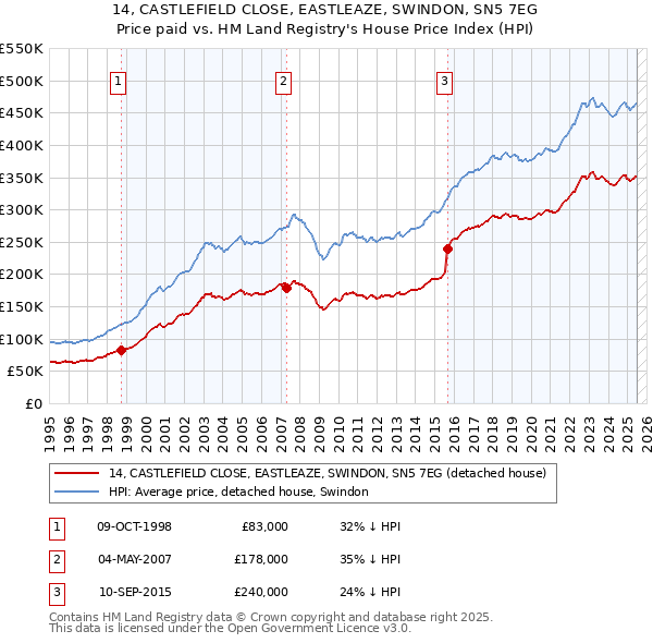 14, CASTLEFIELD CLOSE, EASTLEAZE, SWINDON, SN5 7EG: Price paid vs HM Land Registry's House Price Index
