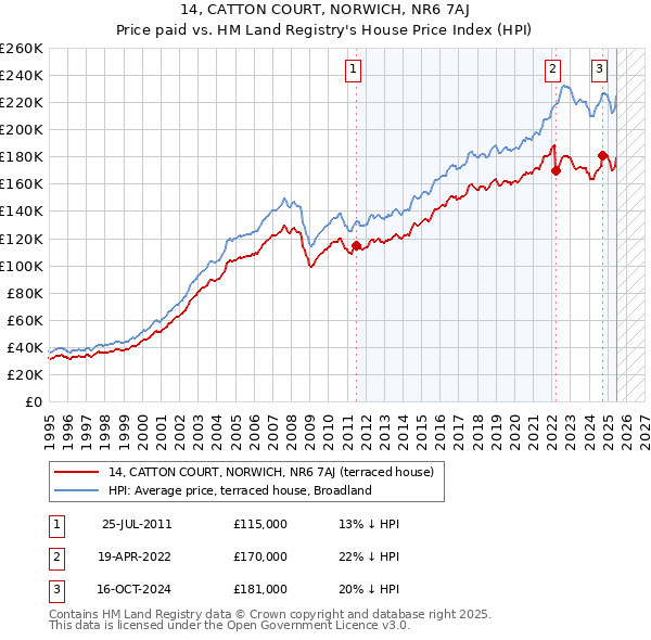 14, CATTON COURT, NORWICH, NR6 7AJ: Price paid vs HM Land Registry's House Price Index