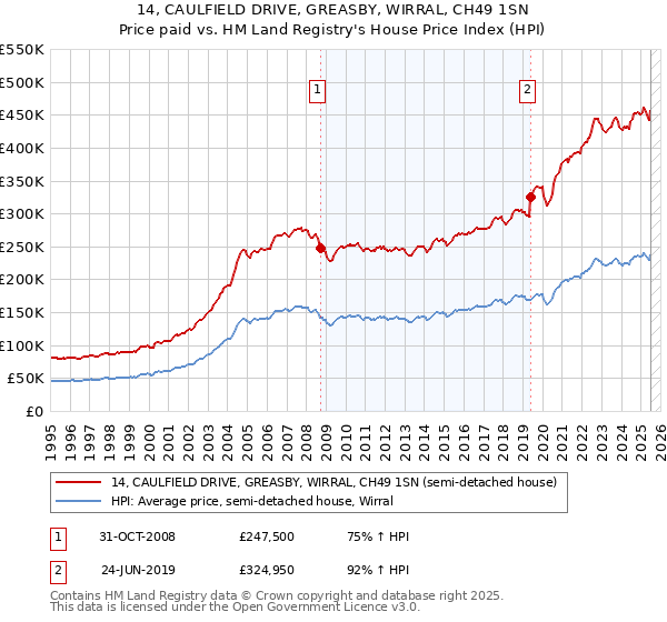 14, CAULFIELD DRIVE, GREASBY, WIRRAL, CH49 1SN: Price paid vs HM Land Registry's House Price Index