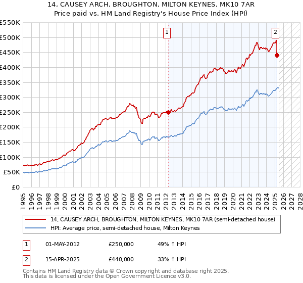 14, CAUSEY ARCH, BROUGHTON, MILTON KEYNES, MK10 7AR: Price paid vs HM Land Registry's House Price Index