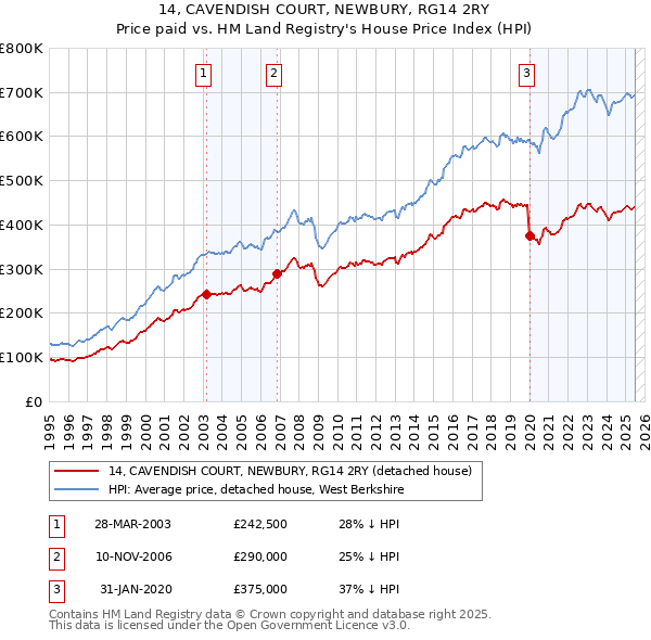 14, CAVENDISH COURT, NEWBURY, RG14 2RY: Price paid vs HM Land Registry's House Price Index