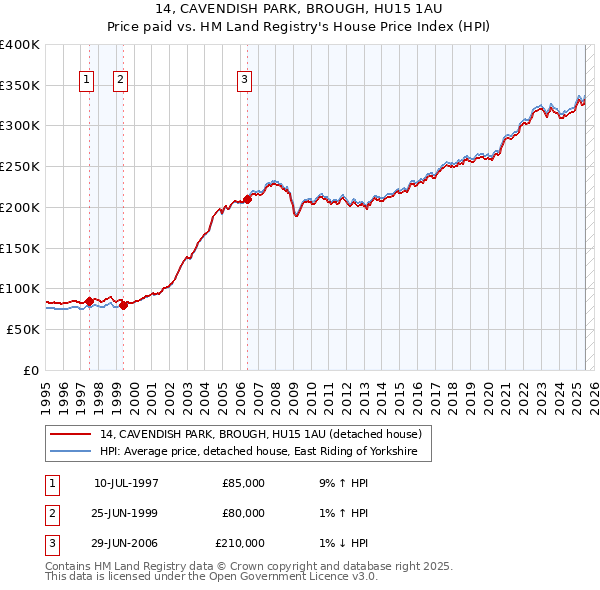 14, CAVENDISH PARK, BROUGH, HU15 1AU: Price paid vs HM Land Registry's House Price Index