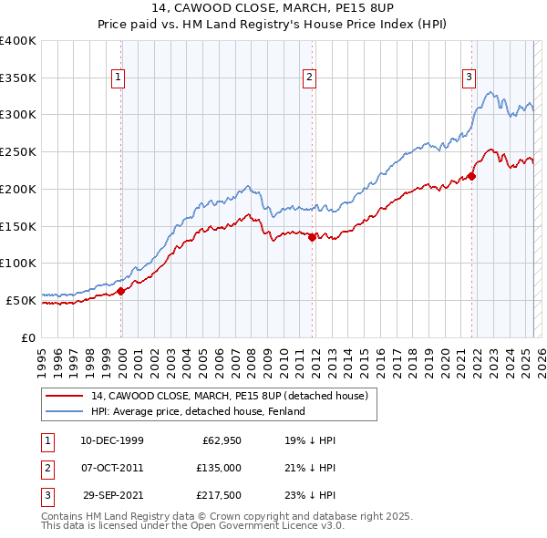 14, CAWOOD CLOSE, MARCH, PE15 8UP: Price paid vs HM Land Registry's House Price Index