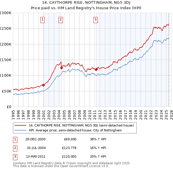 14, CAYTHORPE RISE, NOTTINGHAM, NG5 3DJ: Price paid vs HM Land Registry's House Price Index