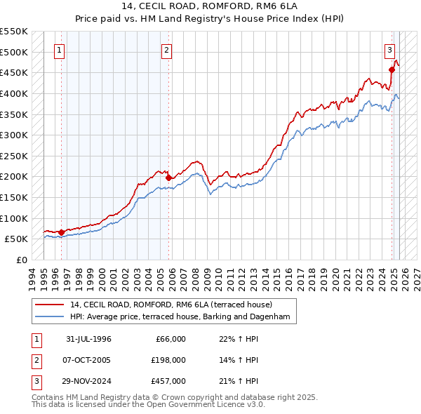 14, CECIL ROAD, ROMFORD, RM6 6LA: Price paid vs HM Land Registry's House Price Index